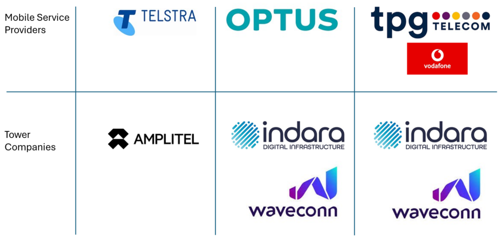 Telecommunication Neutral Host Providers