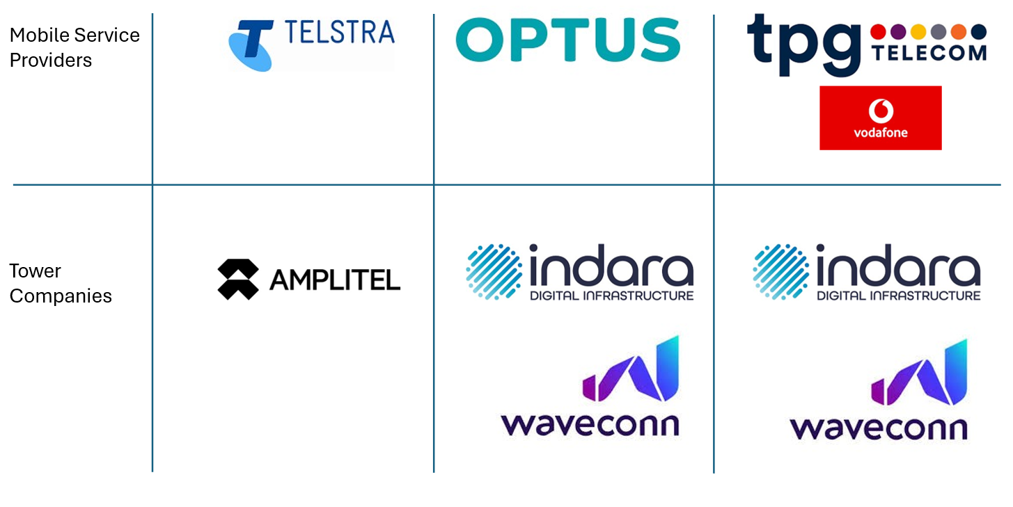 Australian Neutral Host providers
